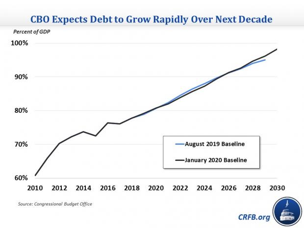 Budget Deficit To Top $1 Trillion A Year For Next Decade: CBO | The ...